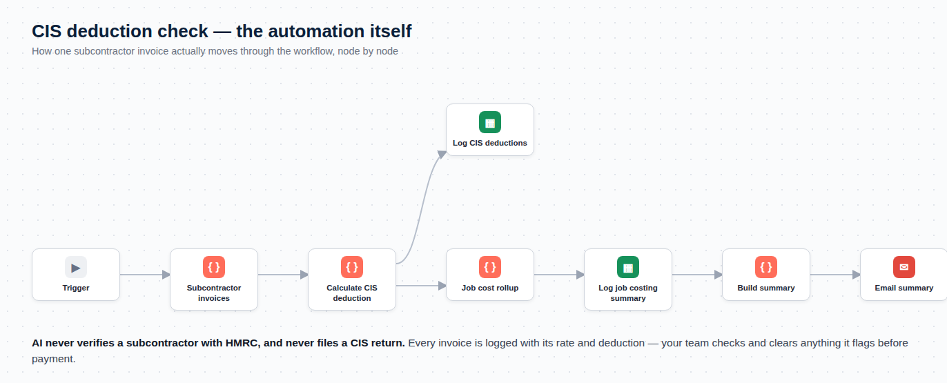 Diagram of the CIS deduction check workflow: invoice in, CIS deduction calculated, job cost rollup, logged to a sheet, summary emailed for review