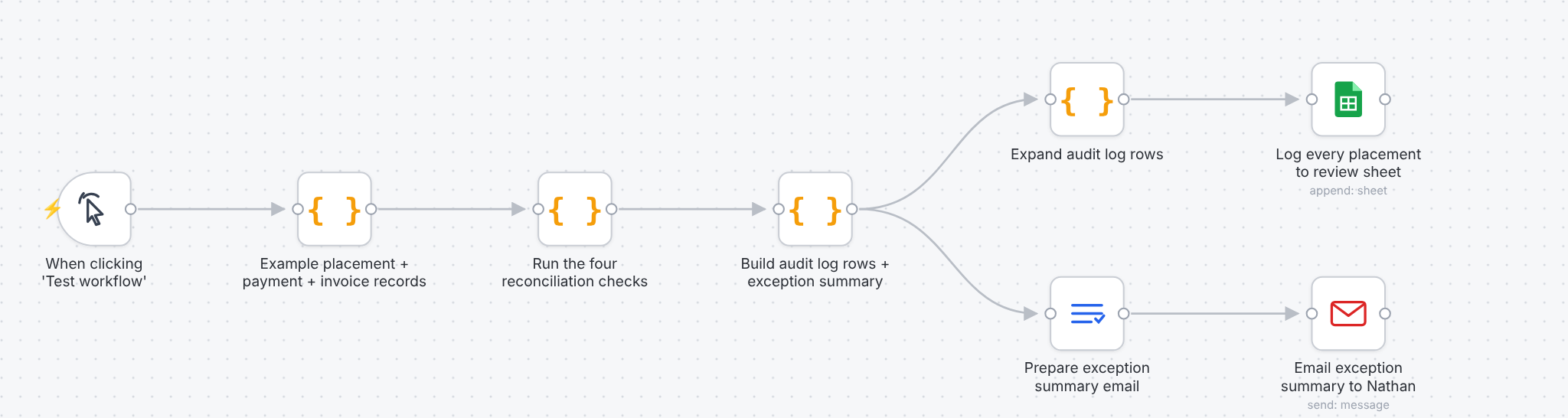 Pay-route workflow: example placement, payment and invoice records, the four checks, every placement logged to a review sheet, and one exception email